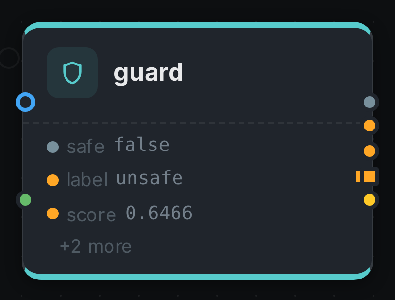 The guard node after a run: safe false