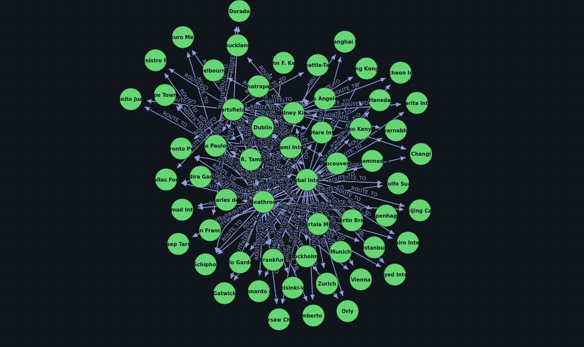 A force-directed layout of airport nodes joined by labelled ROUTE_TO relationships